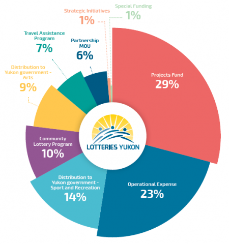 lotteries yukon travel